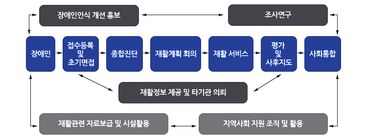 장애인 → 접수등록 및 초기면접 → 종합진단 → 재활계획 회의 → 재활 서비스 → 평가 및 사후지도 → 사회통합. 장애인과 사회통합까지의 전체 이용절차는 장애인인식 개선 홍보와 조사연구를 연계하며 상호작용합니다. 또 재활관련 자료보급 및 시설활용과 지역사회 지원 조직 및 활용을 연계하며 상호작용합니다. 접수등록 및 초기면접에서 평가 및 사후지도까지의 절차는 재활정보 제공 및 타기관 의뢰를 연계하며 상호작용합니다.